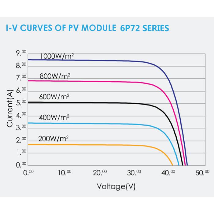 320W แผงโซลาร์เซลล์ Poly crystalline PV Solar Module POWITT